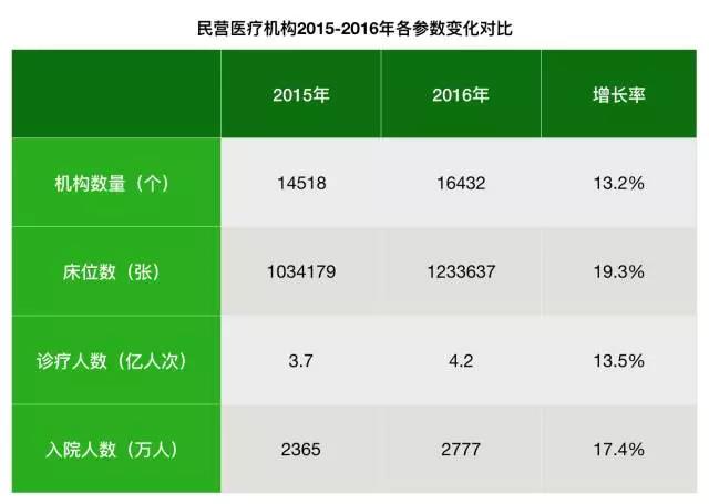 国家最新统计公报发布：新增资源向非公医疗倾斜，基层医疗迅猛发展 | 医院老板内参