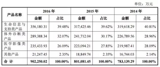 迈瑞冲刺A股，去年营收90亿，要大举进军骨科耗材和内窥镜领域 | 药械老板内参