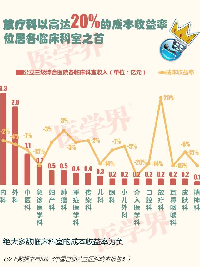 到底哪个科室最“赚钱”？| 医院老板内参