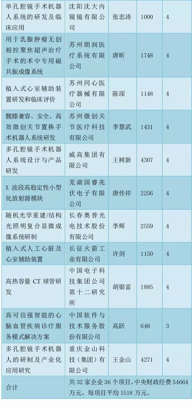 国家掏钱扶持32家械企：联影、威高、东软、金山... | 药械老板内参