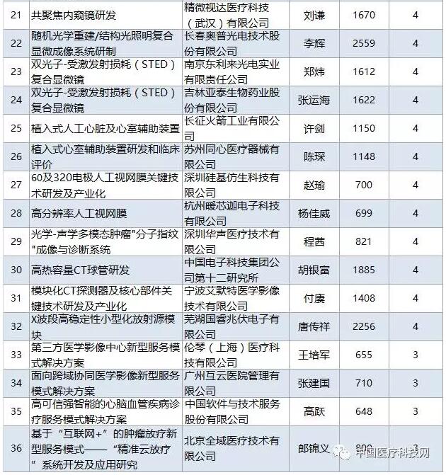 5.46亿发令枪响，联影、东软、威高携手抢占医科新高地 | 药械老板内参