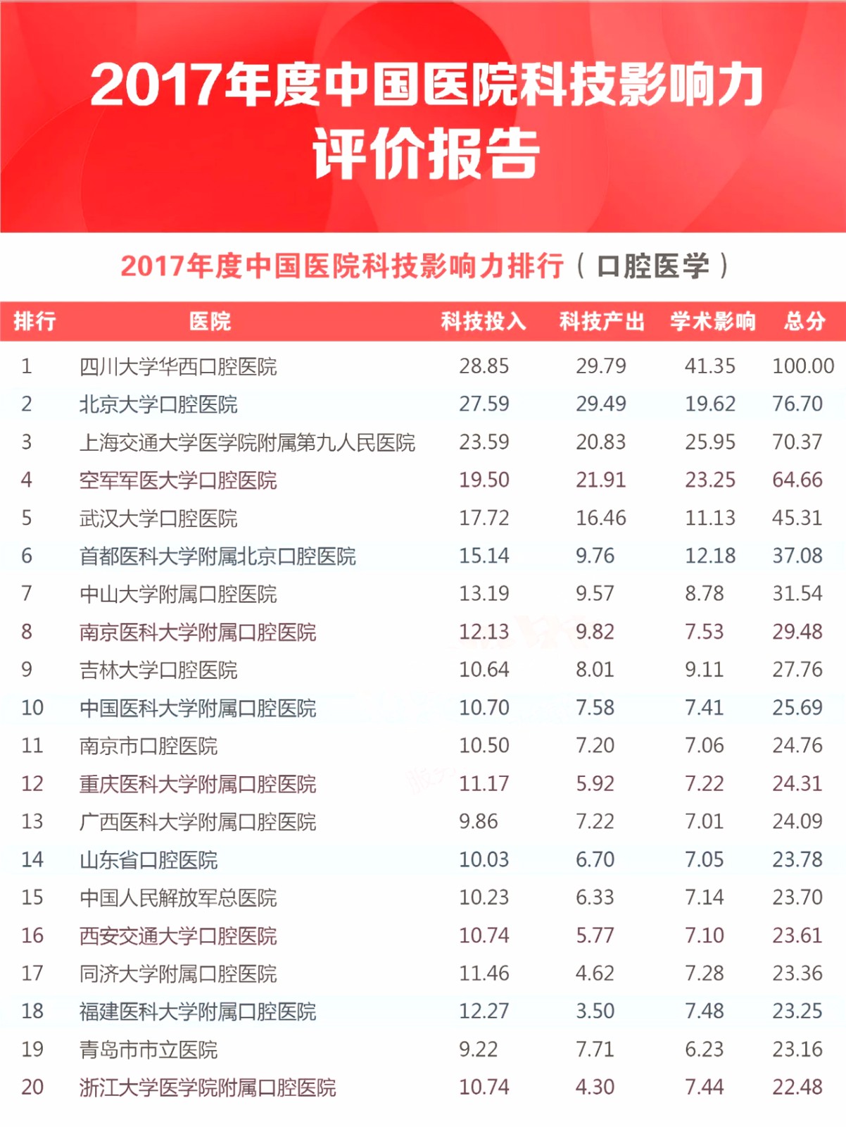 中国医学科学院：2017中国医院100强权威发布！ | 医院老板内参