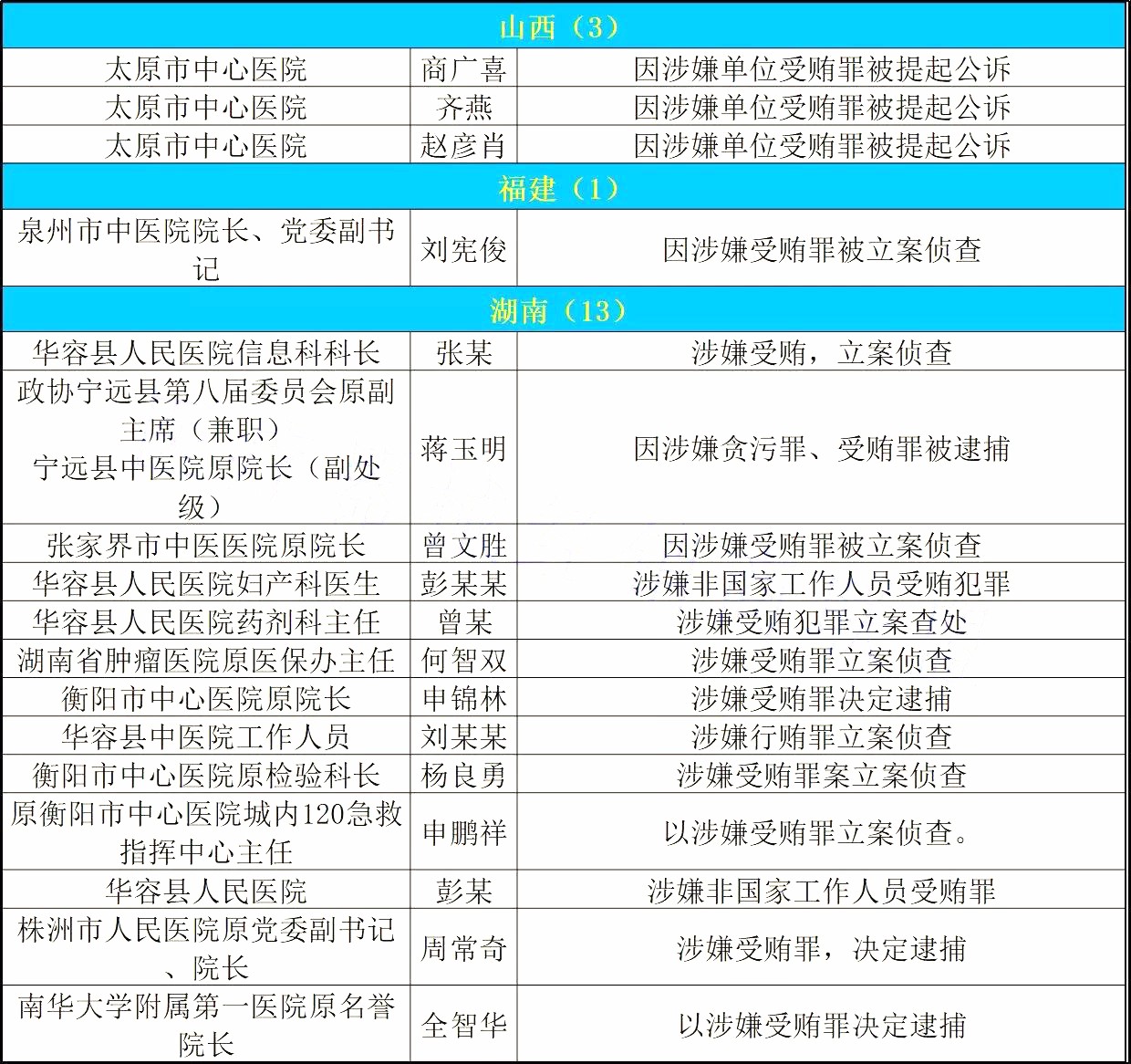 467位从业人员被抓！史上最严反腐再开火 | 医院老板内参
