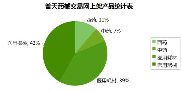 盘点普天药械交易网最新运营情况（截止至2015.05.29）