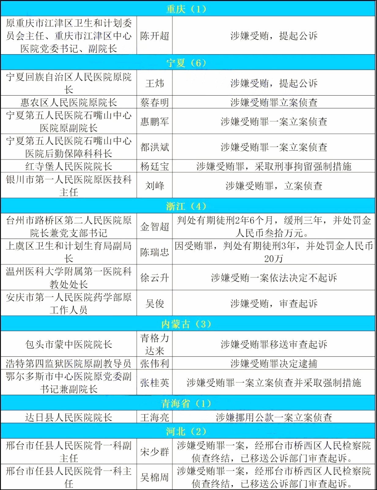 467位从业人员被抓！史上最严反腐再开火 | 医院老板内参