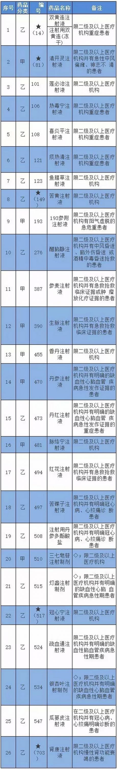 26针剂大品种被限使用！双黄连、痰热清、喜炎平…| 3.1 医药日报