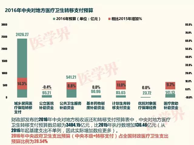 新医改八年花了多少钱，这些钱花在了哪里？| 3.8 医药日报