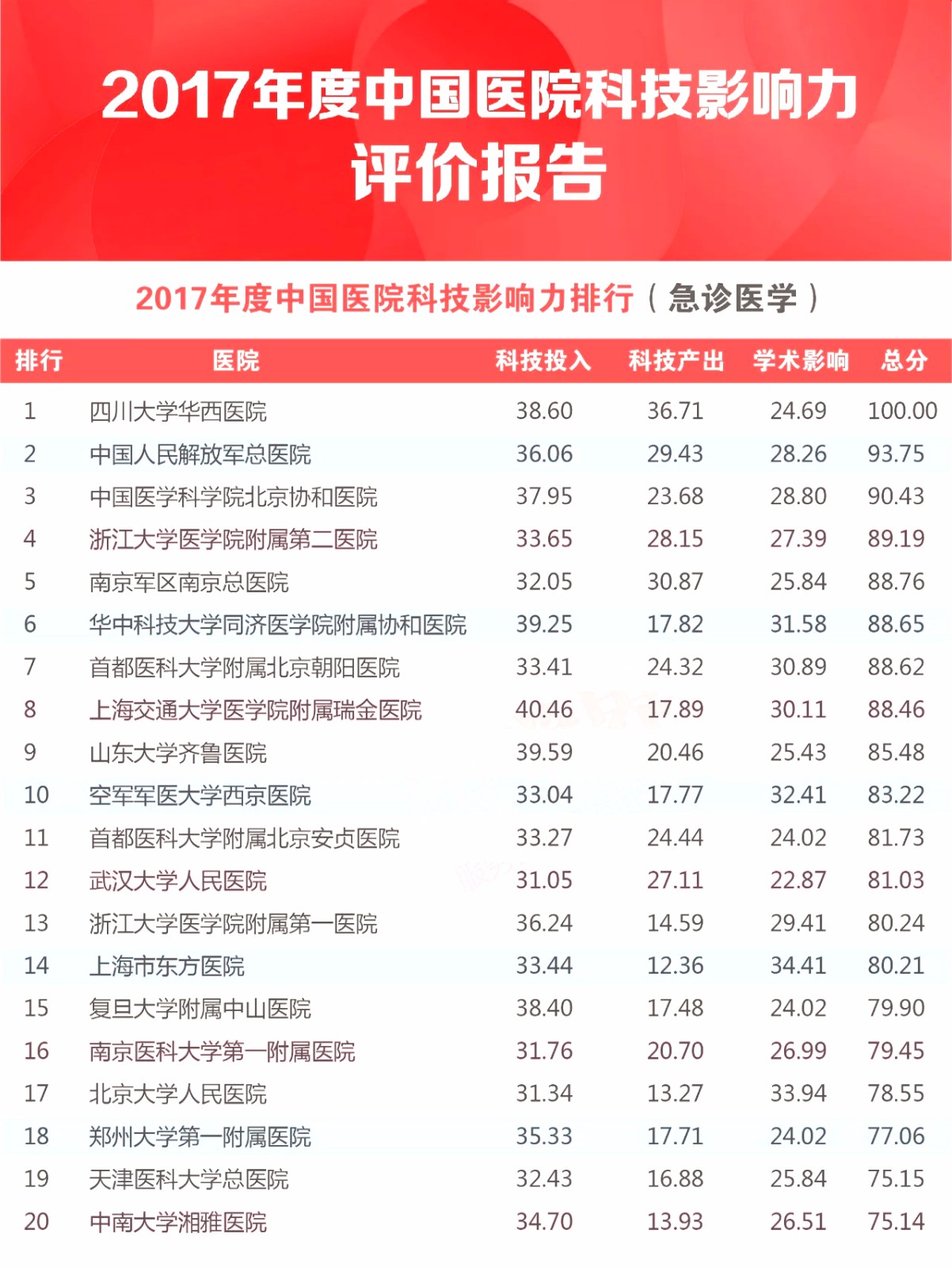 中国医学科学院：2017中国医院100强权威发布！ | 医院老板内参