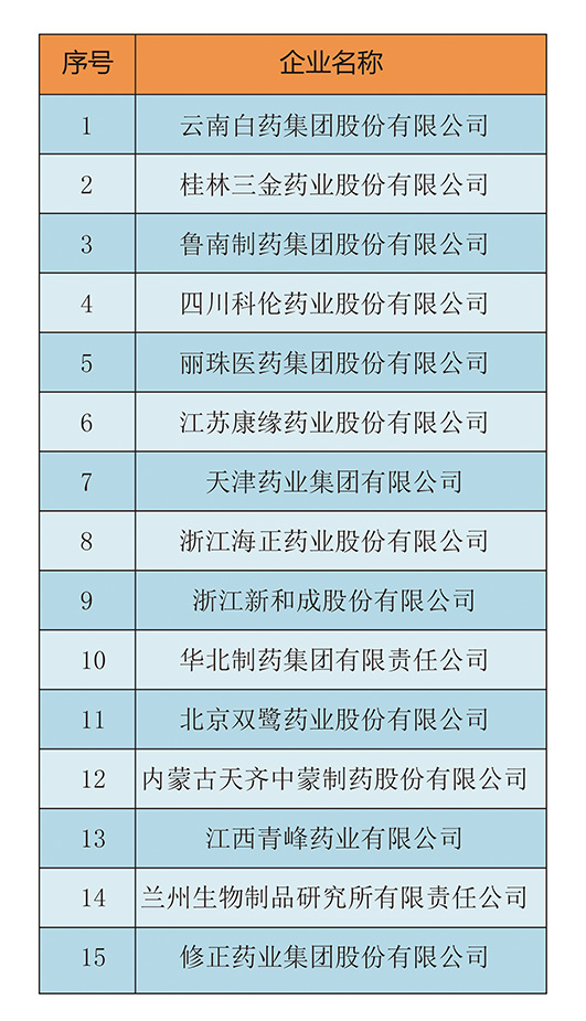 修正药业集团等15家药企入选国家技术创新示范企业 | 厂商资讯