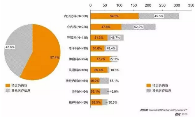 2016，药企拜访医生花了156亿！| 药械老板内参 