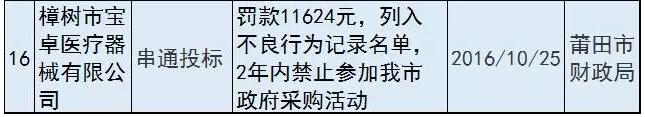 34家医械企业进了政府采购“黑名单”| 药械老板内参