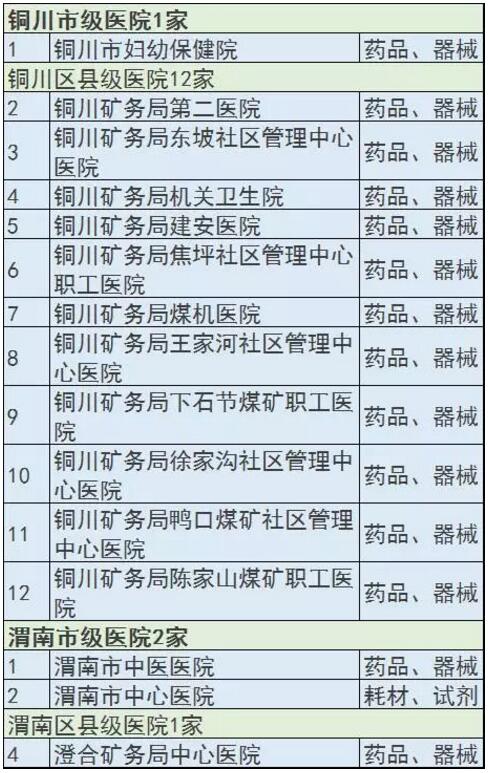 陕西两票制圈地，华润已进占307家医疗机构 | 药械老板内参