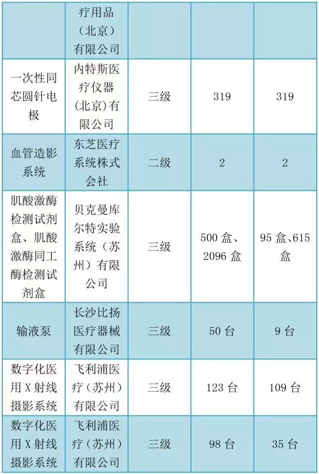 震憾发布，29万医械产品被召回！ | 品控日报