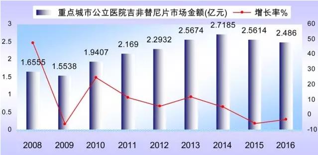 八品种进医保 “替尼类”冲刺百亿市场！| 药械老板内参