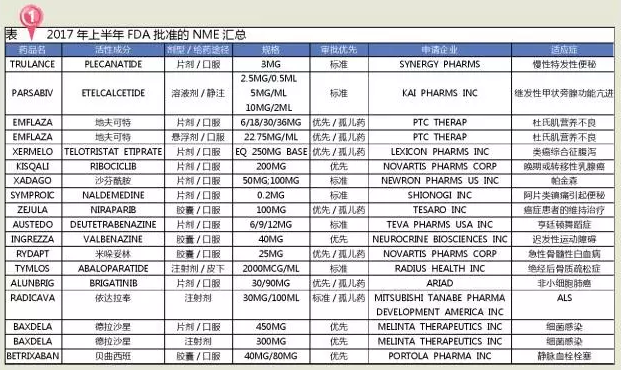 上半年FDA批准新药28个 6个潜在“重磅炸弹”| 药械老板内参