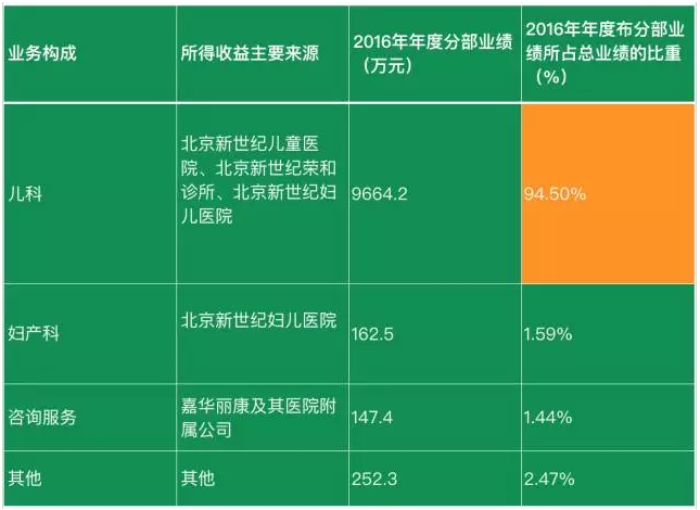 儿科、妇科这么火？新世纪医疗集团半年报预计：净利润增长110%！| 医院老板内参