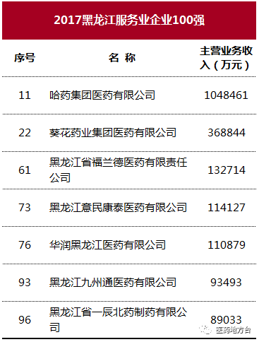 黑龙江企业百强榜发布 哈药等11家药企入选 | 厂商资讯