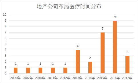 30家地产商如何涉足医疗？缴了千亿学费总结出4条经验 | 药械老板内参