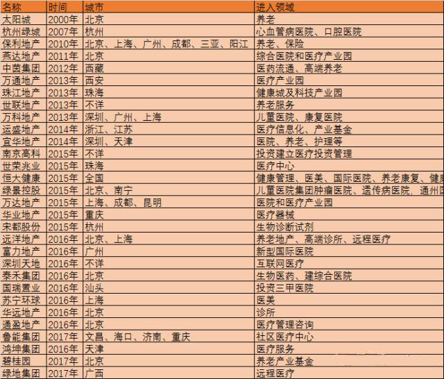 5年内投资500亿，地产起家的泰禾为何对医疗情有独钟 | 医院老板内参