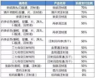 最“狠”辅助用药政策出炉！单列采购、医保支付或为“0” | 药械老板内参