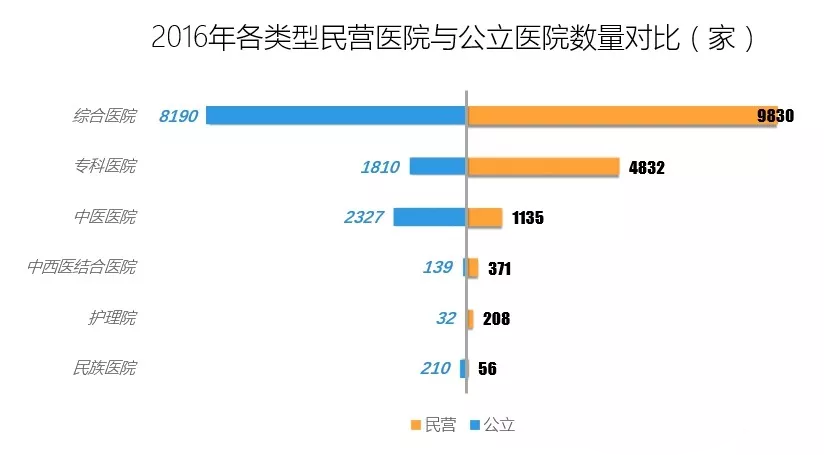 民营医院发展现状报告：妇产医院最多，三级医院占比仅为2% | 医院老板内参