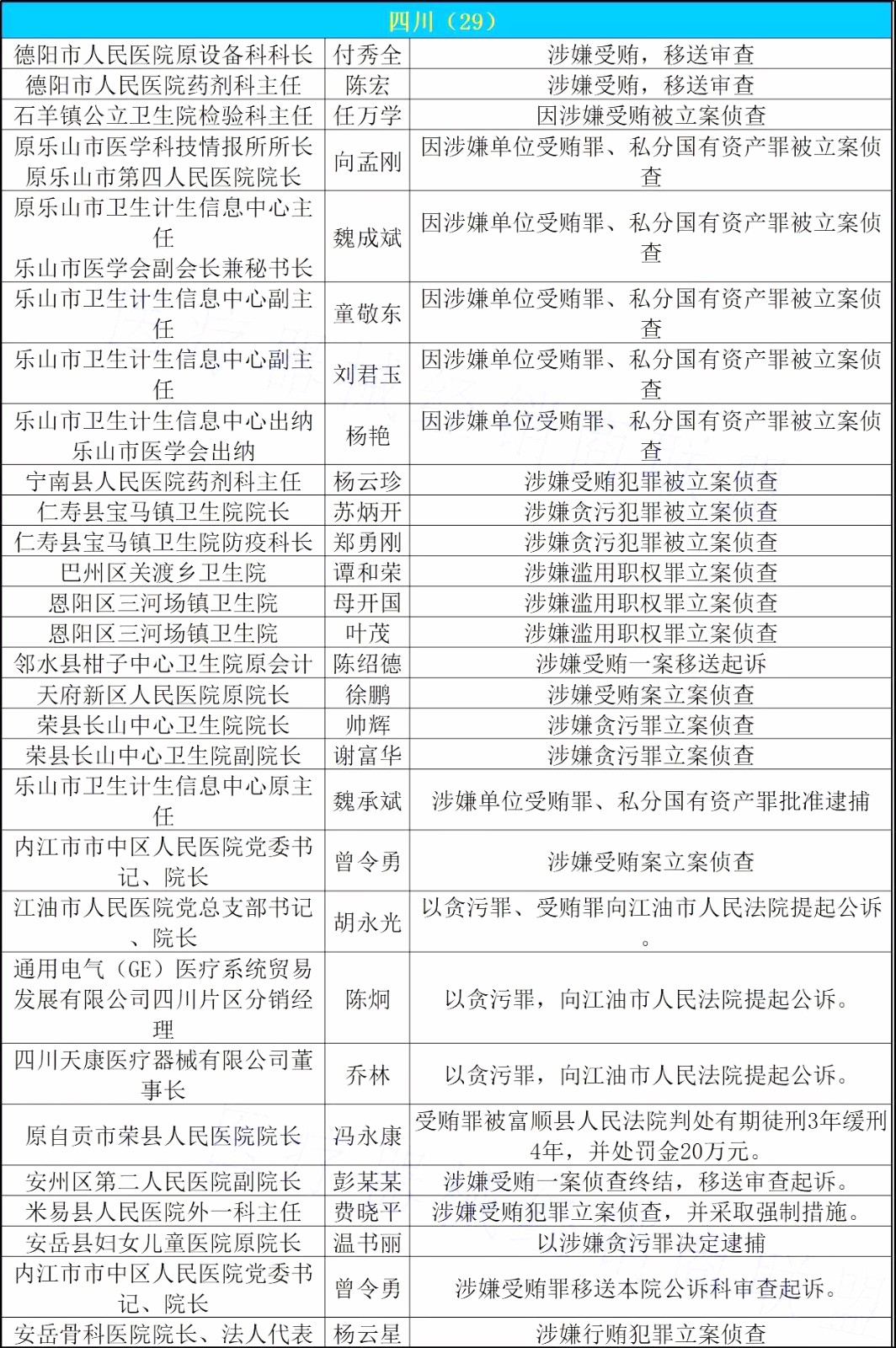 467位从业人员被抓！史上最严反腐再开火 | 医院老板内参