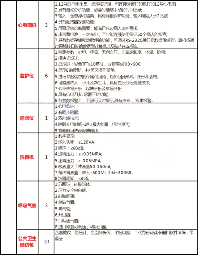 3年内，18492家基层医疗机构要配齐这些设备！（附设备清单） | 医院老板内参