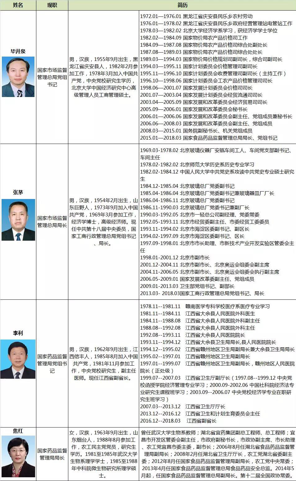 重磅消息！国家市场监管总局正式成立，毕井泉任党组书记，药改这样推进！ | 药械老板内参