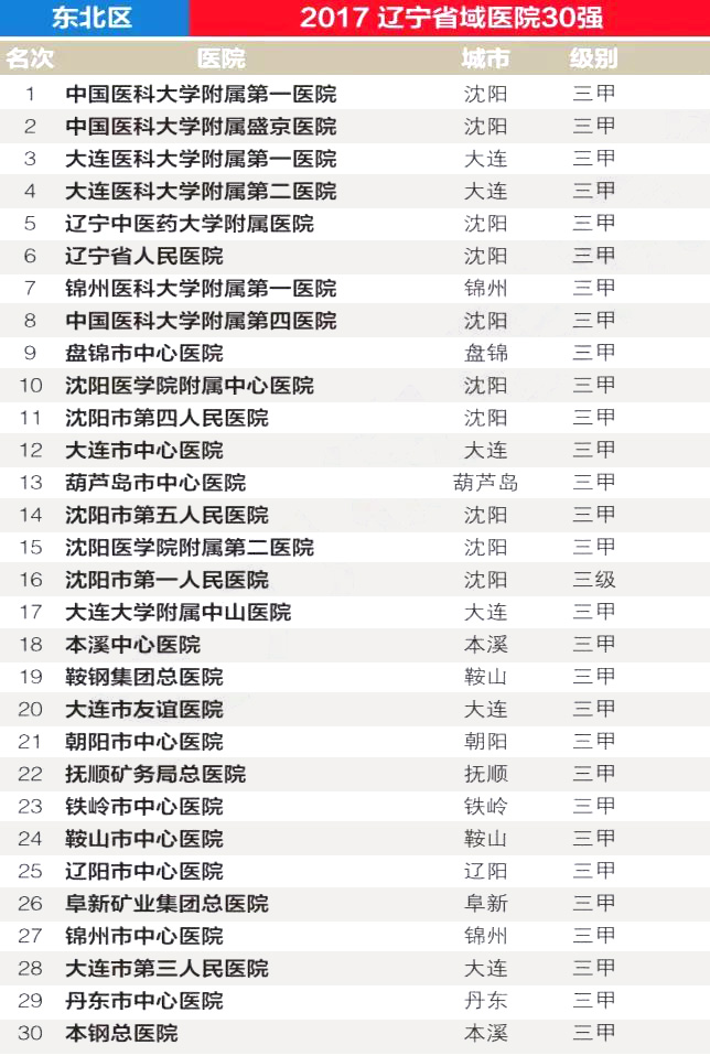 全国各省前30强医院曝光，共780家医院上榜…… | 医院老板内参