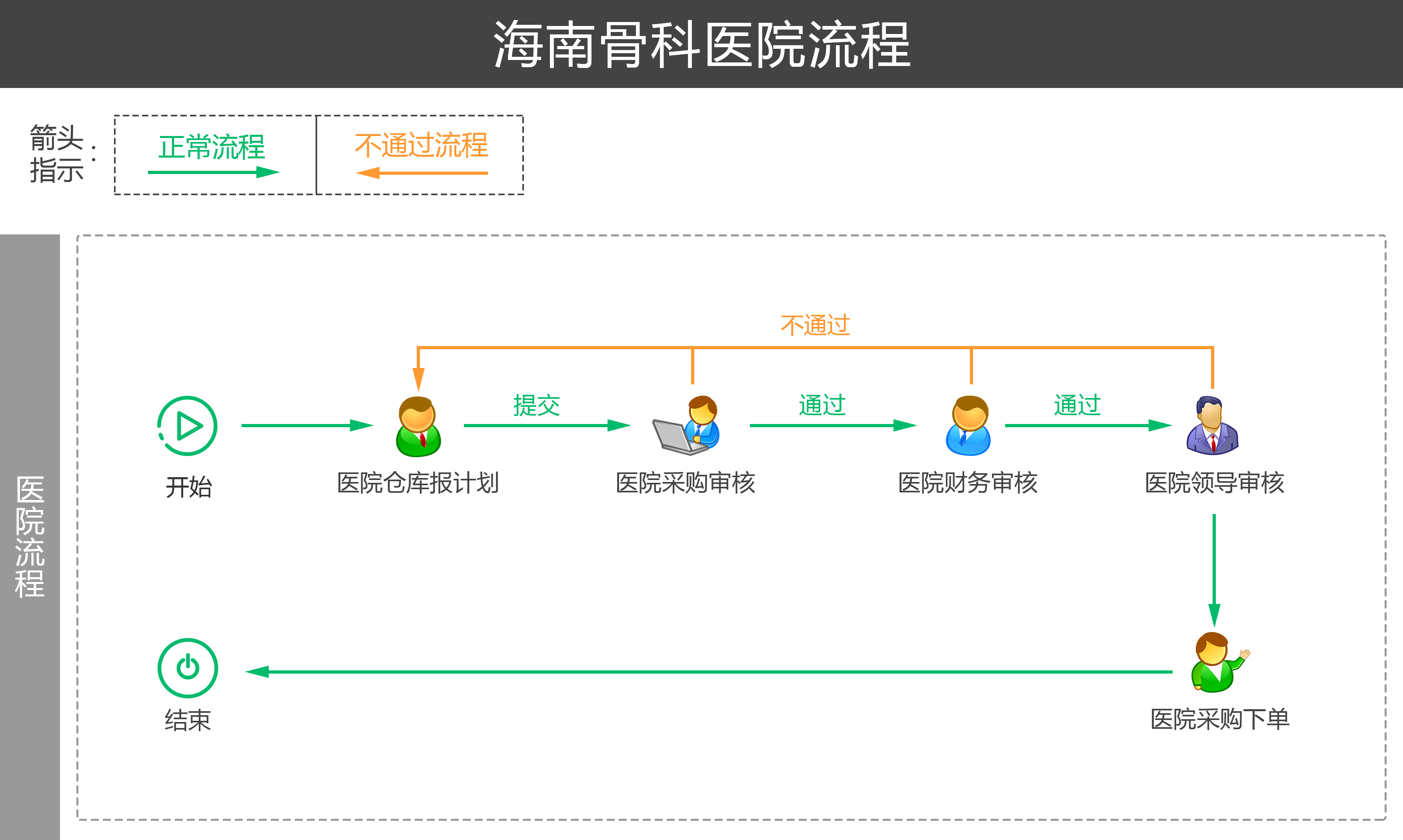 简化采购审批流程，药械网为会员医院插上腾飞的“双翼” 