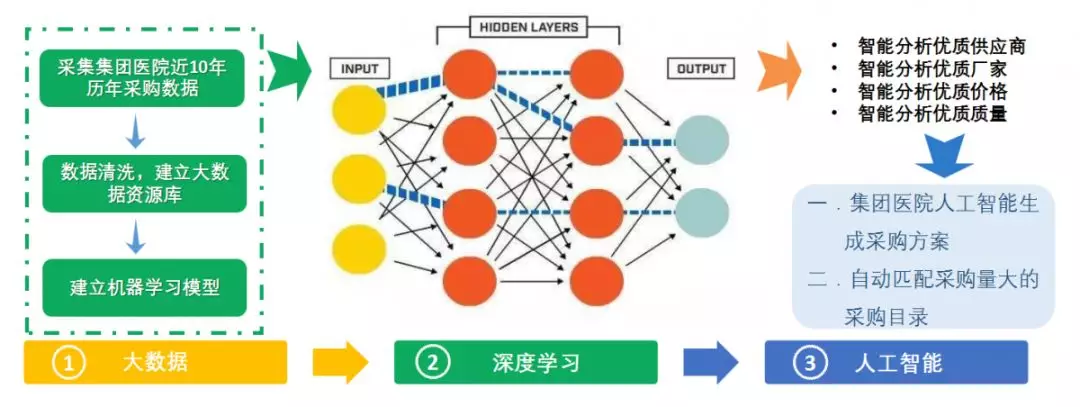 大数据人工智能采购，为企业创收降本