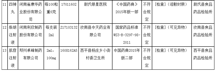 河南省药品监督管理局关于13批次抽检不合格药品的通告（2019年第6期）｜品控日报