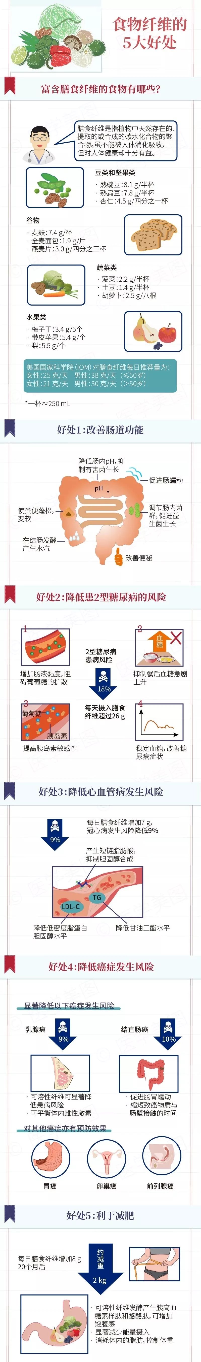 膳食纤维，你了解多少？