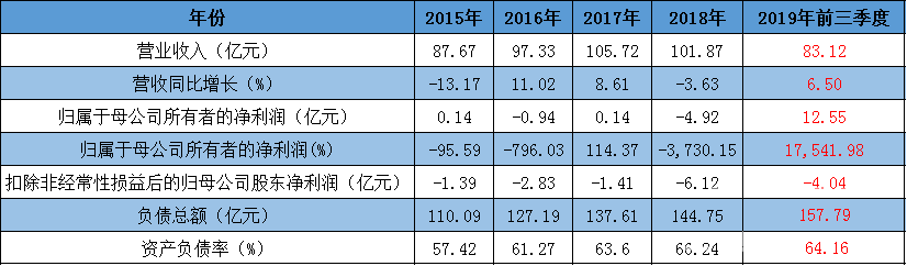 又一家药企突然爆雷！连续四年亏损，17.29亿元说没就没了！