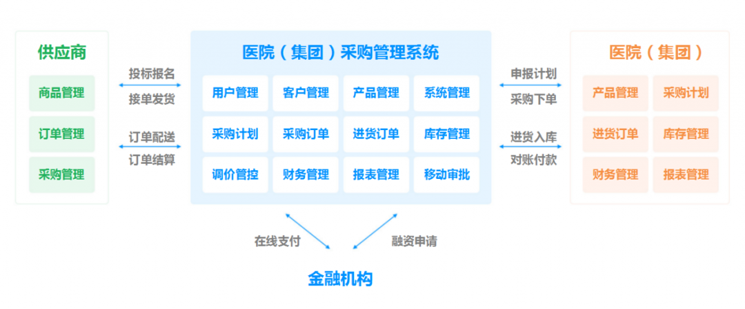 药械网用供应链数字科技助力医药健康行业