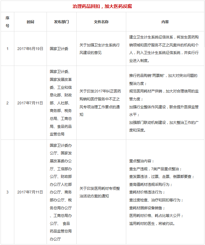 3大部分15大类，2017年医疗行业所有政策汇总 | 医院老板内参