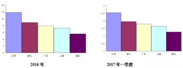 2017一季度医疗器械进出口大厂排名 | 厂商资讯