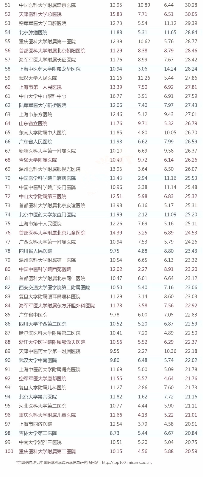 中国医学科学院：2017中国医院100强权威发布！ | 医院老板内参