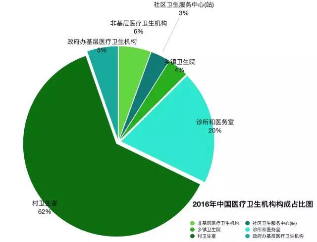 国家最新统计公报发布：新增资源向非公医疗倾斜，基层医疗迅猛发展 | 医院老板内参