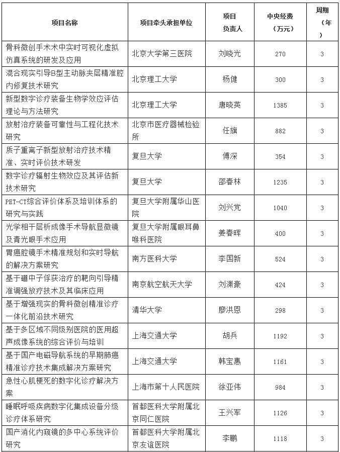 国家掏钱扶持32家械企：联影、威高、东软、金山... | 药械老板内参