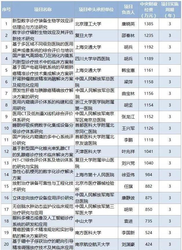 5.46亿发令枪响，联影、东软、威高携手抢占医科新高地 | 药械老板内参