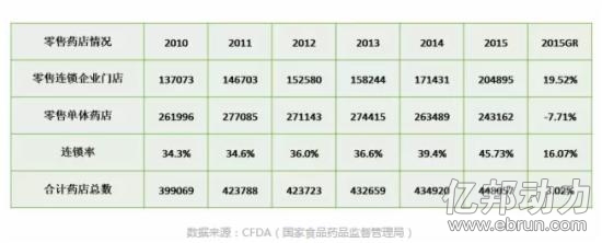 医药日报：《2015-2016中国药品零售产业研究报告》发布