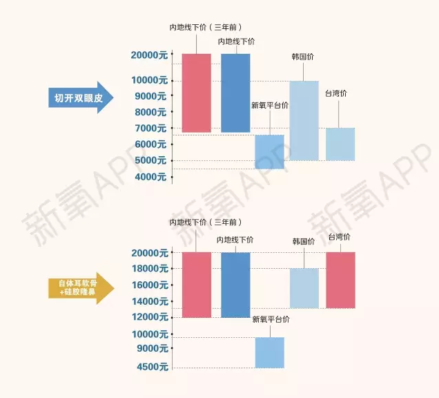 新氧2017医美行业白皮书：颠覆消费者传统决策路径，机构获客成本直降九成 | 医院老板内参