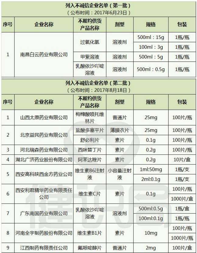 别惹福建！14家药企被福建药械采购中心公示“拉黑”| 药械老板内参