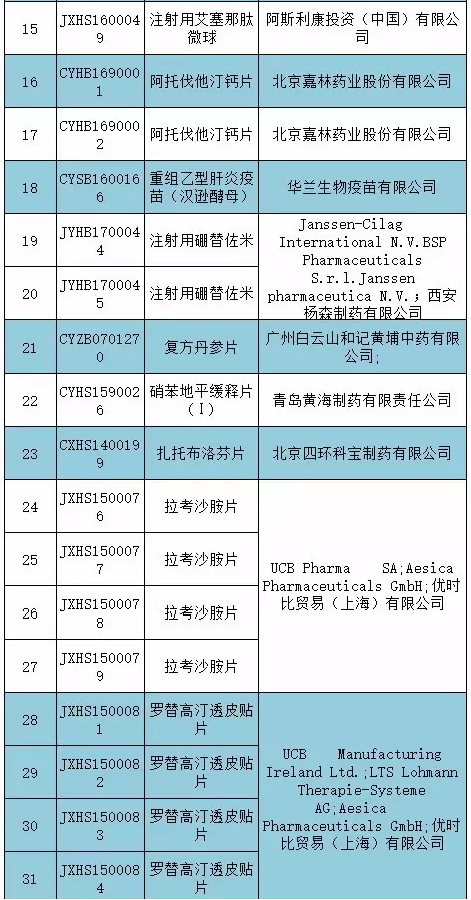注意啦！31个药品将面临现场核查，有你家品种的吗？| 药械老板内参