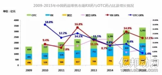 医药日报：《2015-2016中国药品零售产业研究报告》发布