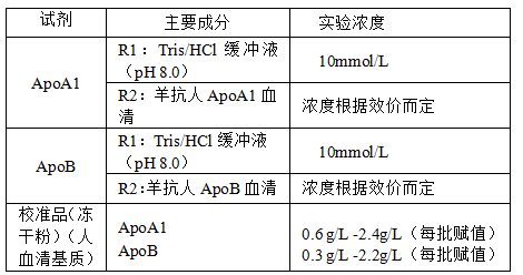 载脂蛋白A1/B测定试剂盒（免疫比浊法）
