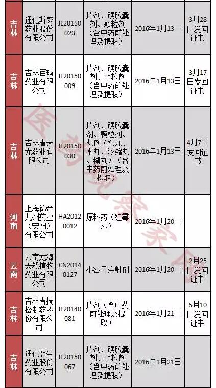 全国71张GMP证书被收 保住GMP的六大法宝  | 医药日报 