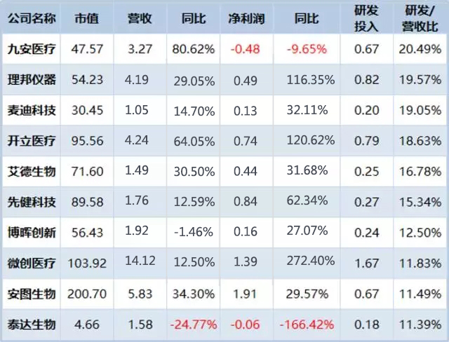 2017上半年医械企业研发/营收比榜单TOP10