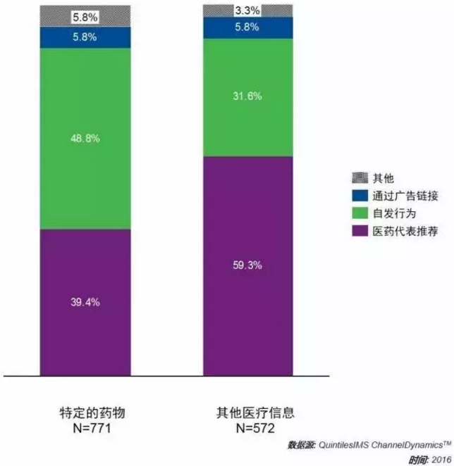 2016，药企拜访医生花了156亿！| 药械老板内参 